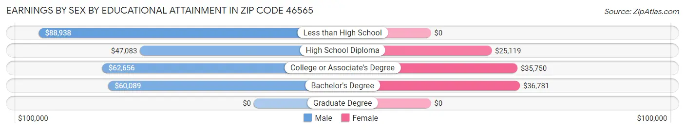 Earnings by Sex by Educational Attainment in Zip Code 46565
