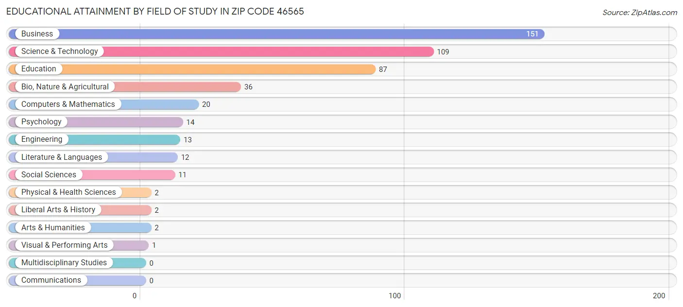 Educational Attainment by Field of Study in Zip Code 46565