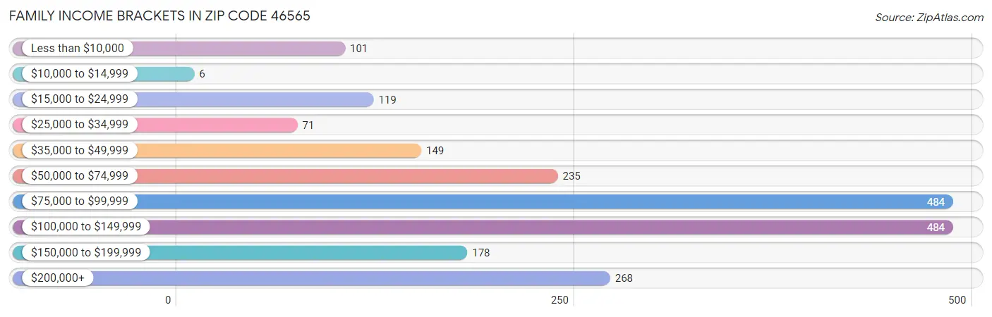 Family Income Brackets in Zip Code 46565