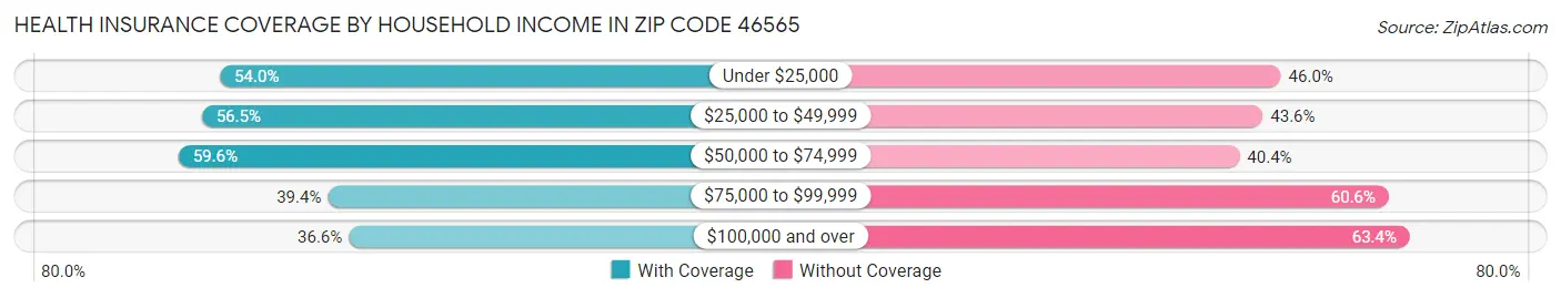 Health Insurance Coverage by Household Income in Zip Code 46565