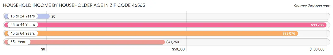 Household Income by Householder Age in Zip Code 46565