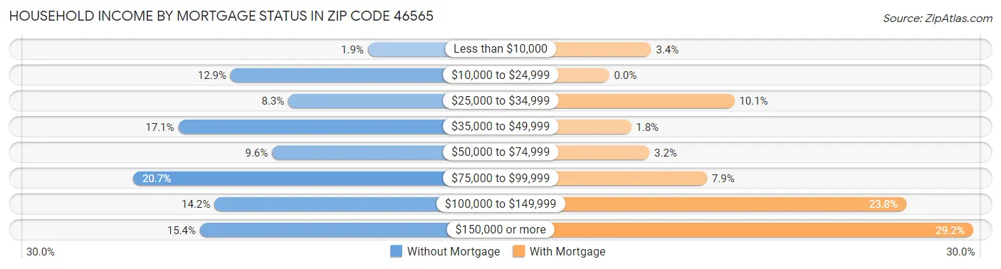 Household Income by Mortgage Status in Zip Code 46565
