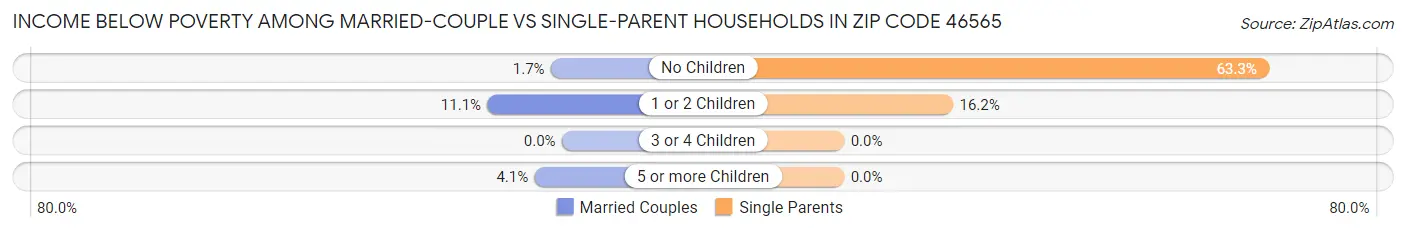 Income Below Poverty Among Married-Couple vs Single-Parent Households in Zip Code 46565
