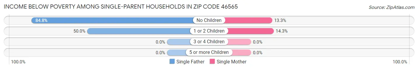 Income Below Poverty Among Single-Parent Households in Zip Code 46565