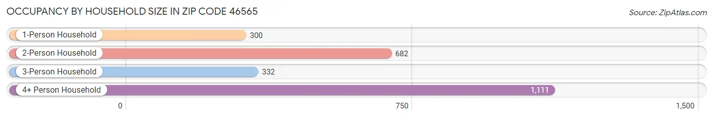 Occupancy by Household Size in Zip Code 46565