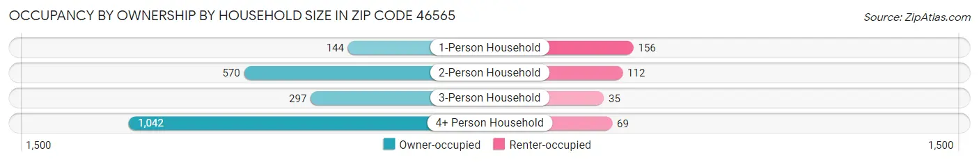 Occupancy by Ownership by Household Size in Zip Code 46565