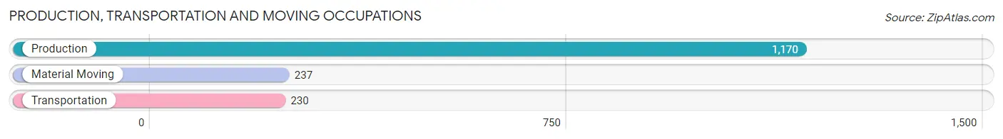 Production, Transportation and Moving Occupations in Zip Code 46565
