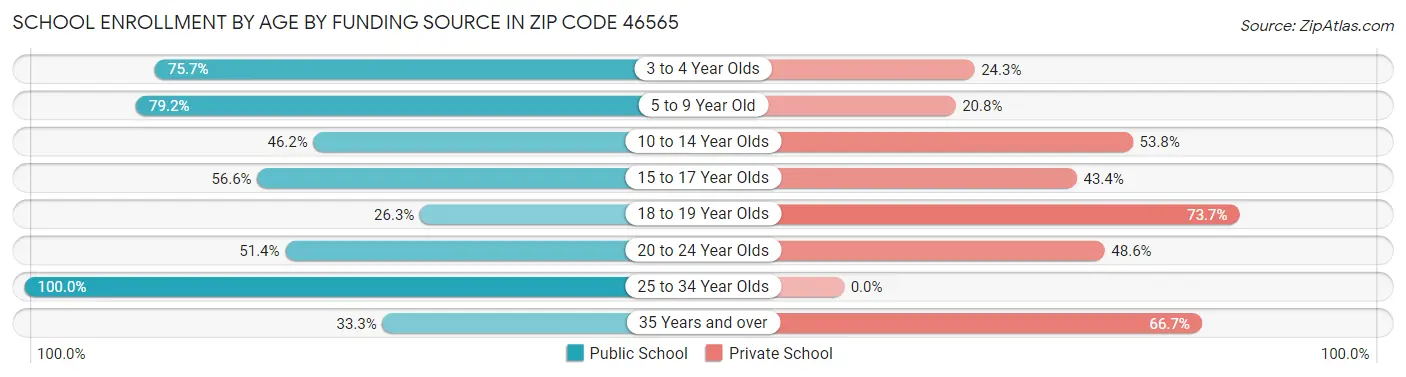 School Enrollment by Age by Funding Source in Zip Code 46565