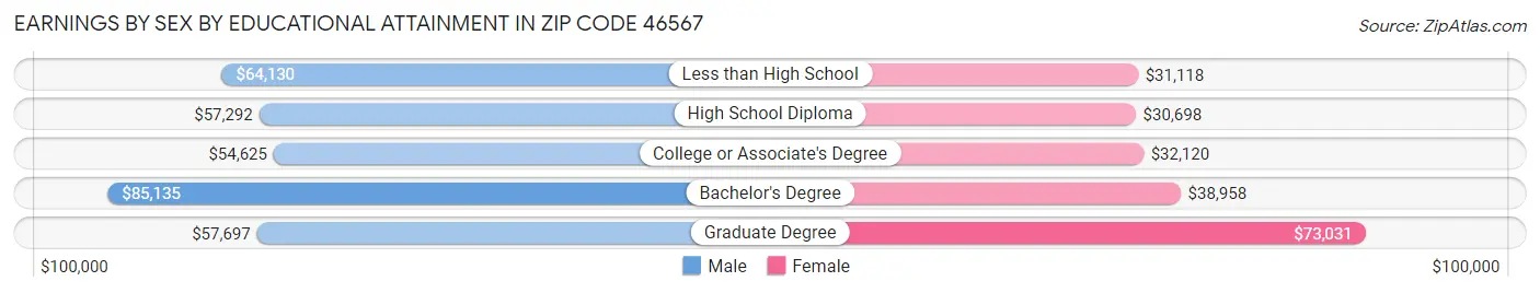 Earnings by Sex by Educational Attainment in Zip Code 46567