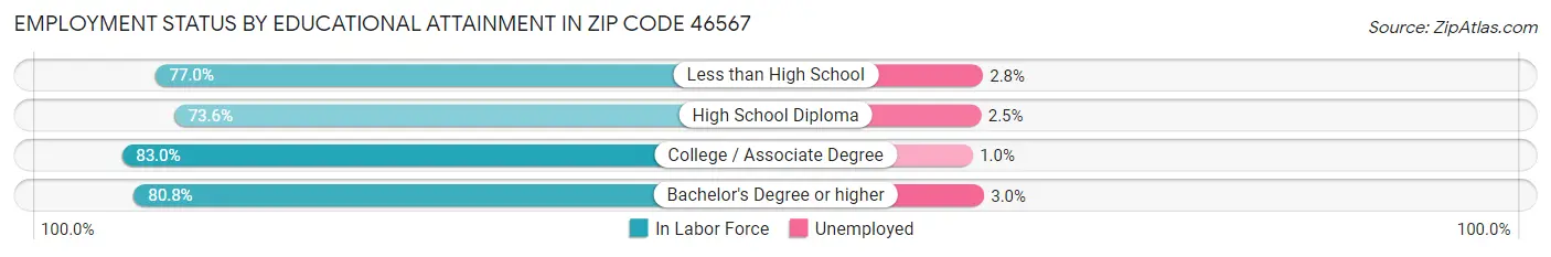 Employment Status by Educational Attainment in Zip Code 46567