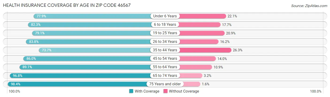 Health Insurance Coverage by Age in Zip Code 46567