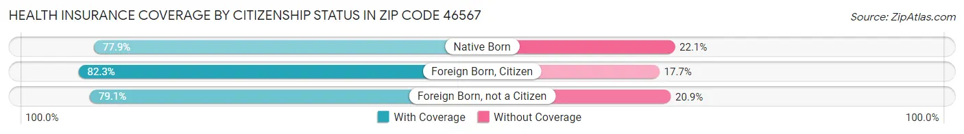 Health Insurance Coverage by Citizenship Status in Zip Code 46567