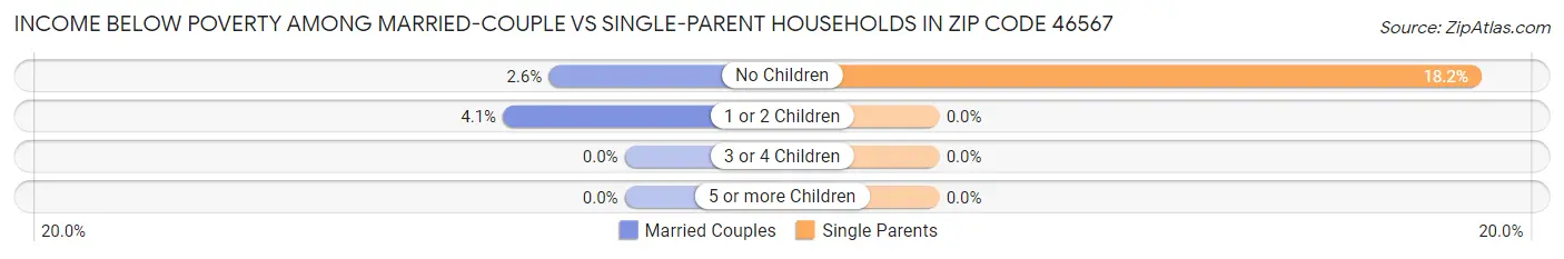 Income Below Poverty Among Married-Couple vs Single-Parent Households in Zip Code 46567