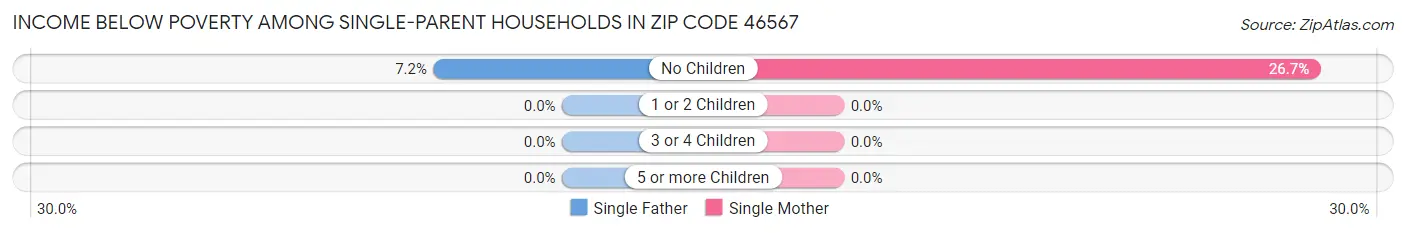 Income Below Poverty Among Single-Parent Households in Zip Code 46567