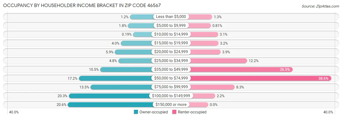 Occupancy by Householder Income Bracket in Zip Code 46567