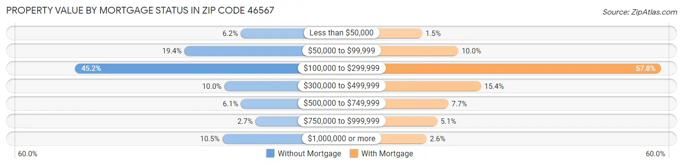 Property Value by Mortgage Status in Zip Code 46567