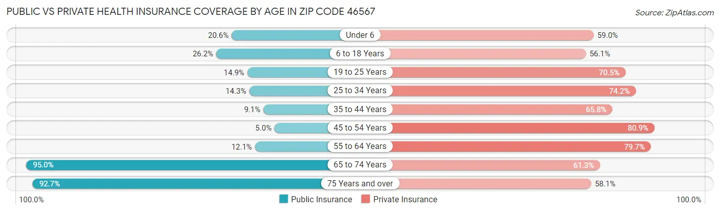 Public vs Private Health Insurance Coverage by Age in Zip Code 46567