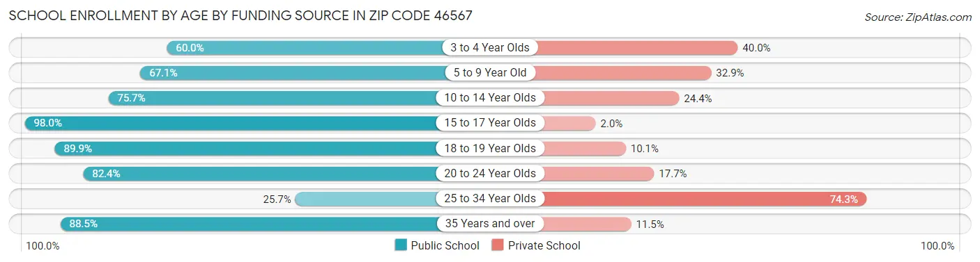 School Enrollment by Age by Funding Source in Zip Code 46567