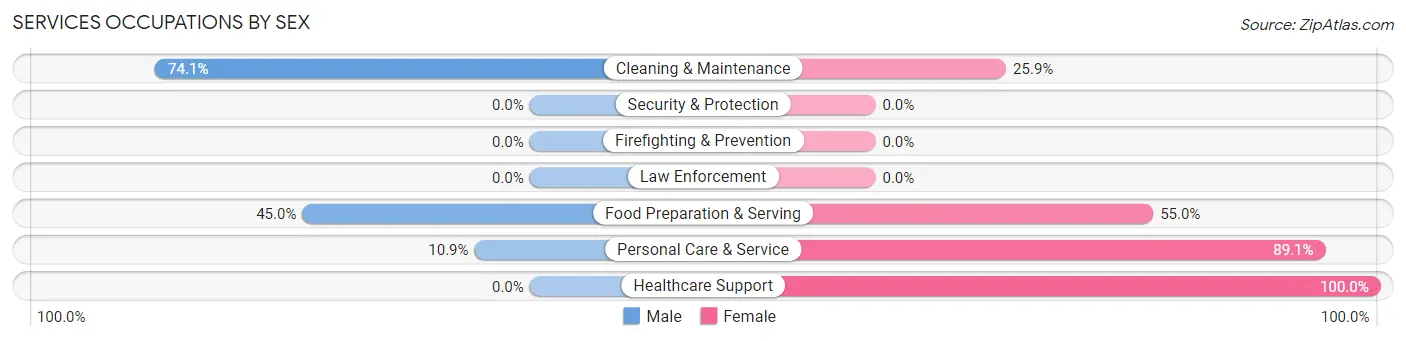 Services Occupations by Sex in Zip Code 46567