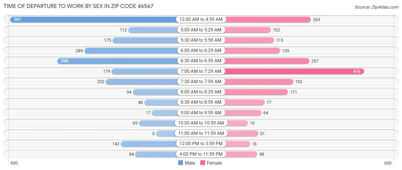 Time of Departure to Work by Sex in Zip Code 46567