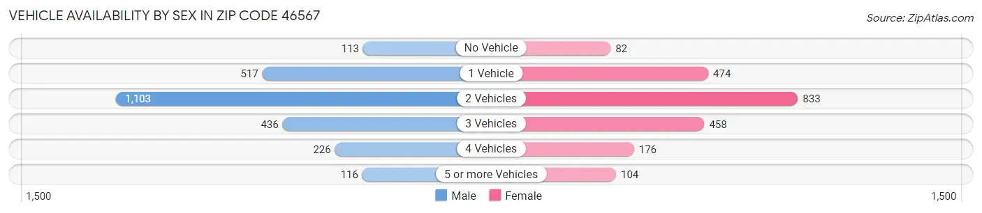 Vehicle Availability by Sex in Zip Code 46567