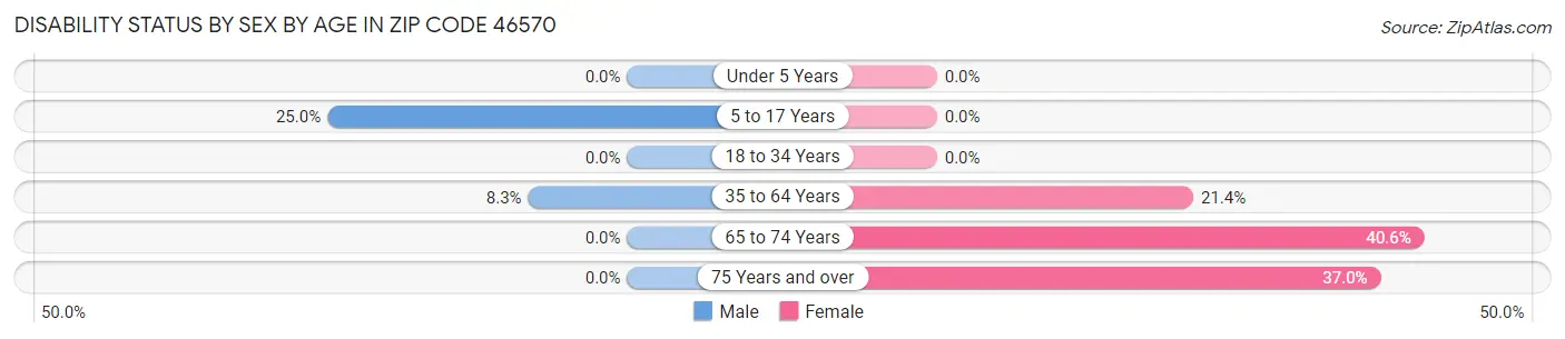 Disability Status by Sex by Age in Zip Code 46570