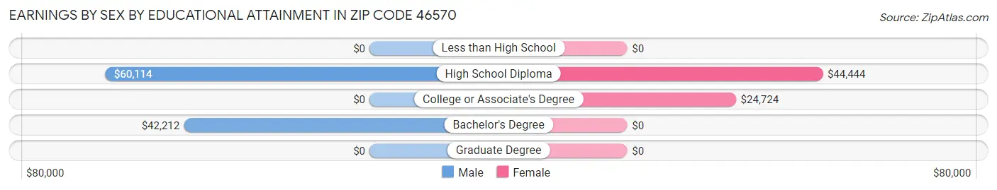 Earnings by Sex by Educational Attainment in Zip Code 46570