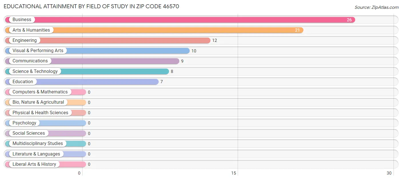 Educational Attainment by Field of Study in Zip Code 46570