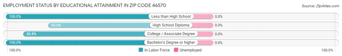 Employment Status by Educational Attainment in Zip Code 46570