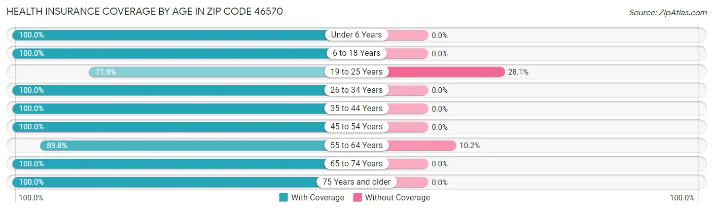 Health Insurance Coverage by Age in Zip Code 46570