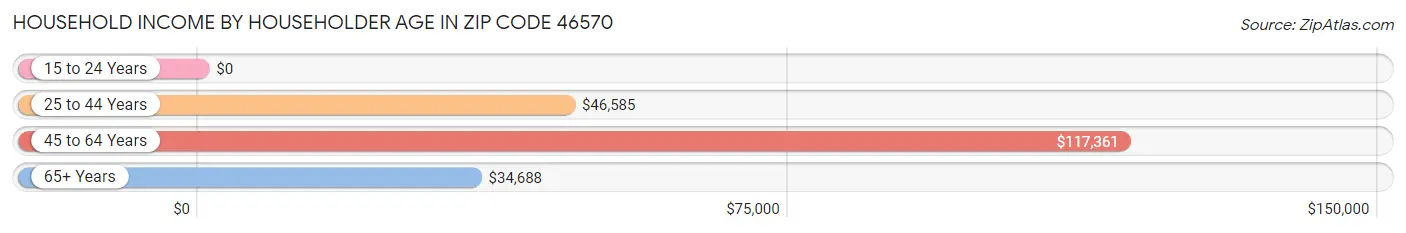 Household Income by Householder Age in Zip Code 46570