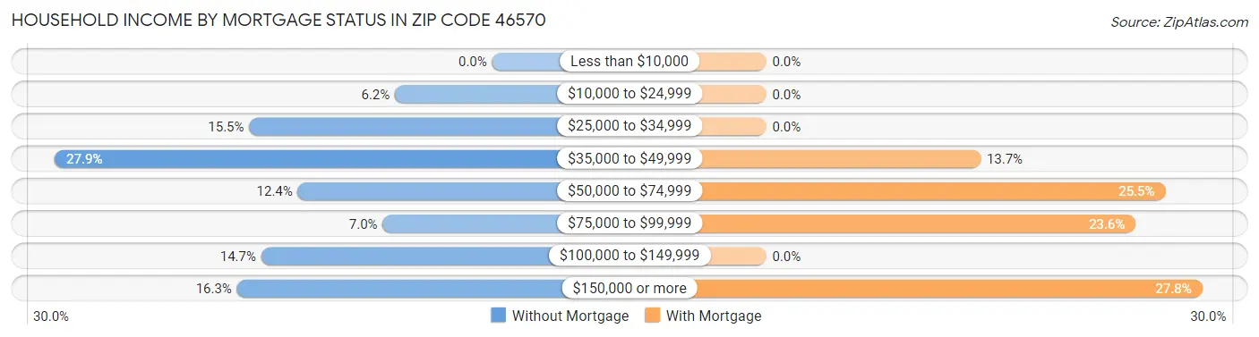 Household Income by Mortgage Status in Zip Code 46570