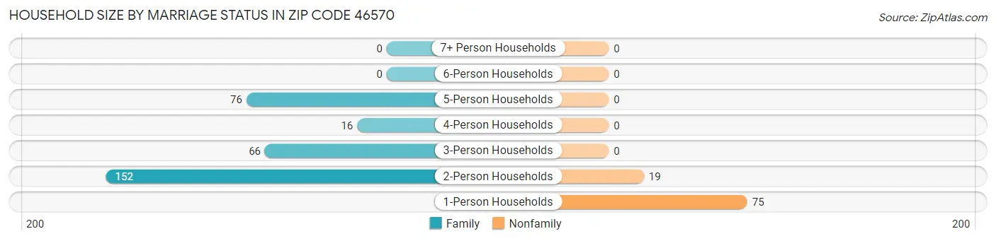 Household Size by Marriage Status in Zip Code 46570