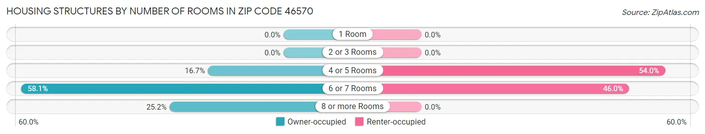 Housing Structures by Number of Rooms in Zip Code 46570