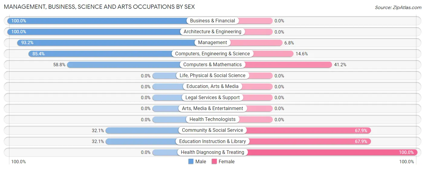 Management, Business, Science and Arts Occupations by Sex in Zip Code 46570