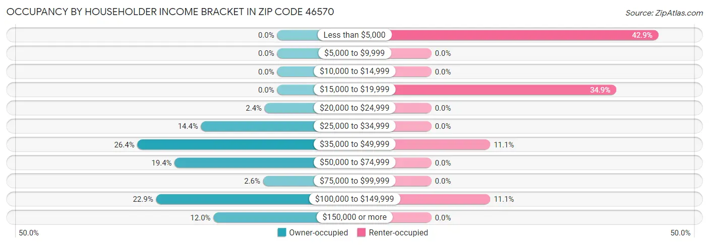 Occupancy by Householder Income Bracket in Zip Code 46570