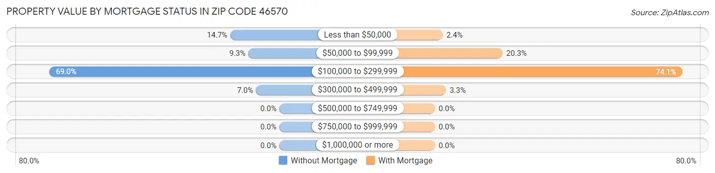 Property Value by Mortgage Status in Zip Code 46570