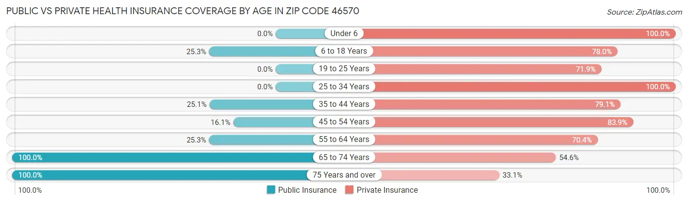 Public vs Private Health Insurance Coverage by Age in Zip Code 46570