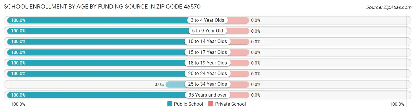 School Enrollment by Age by Funding Source in Zip Code 46570