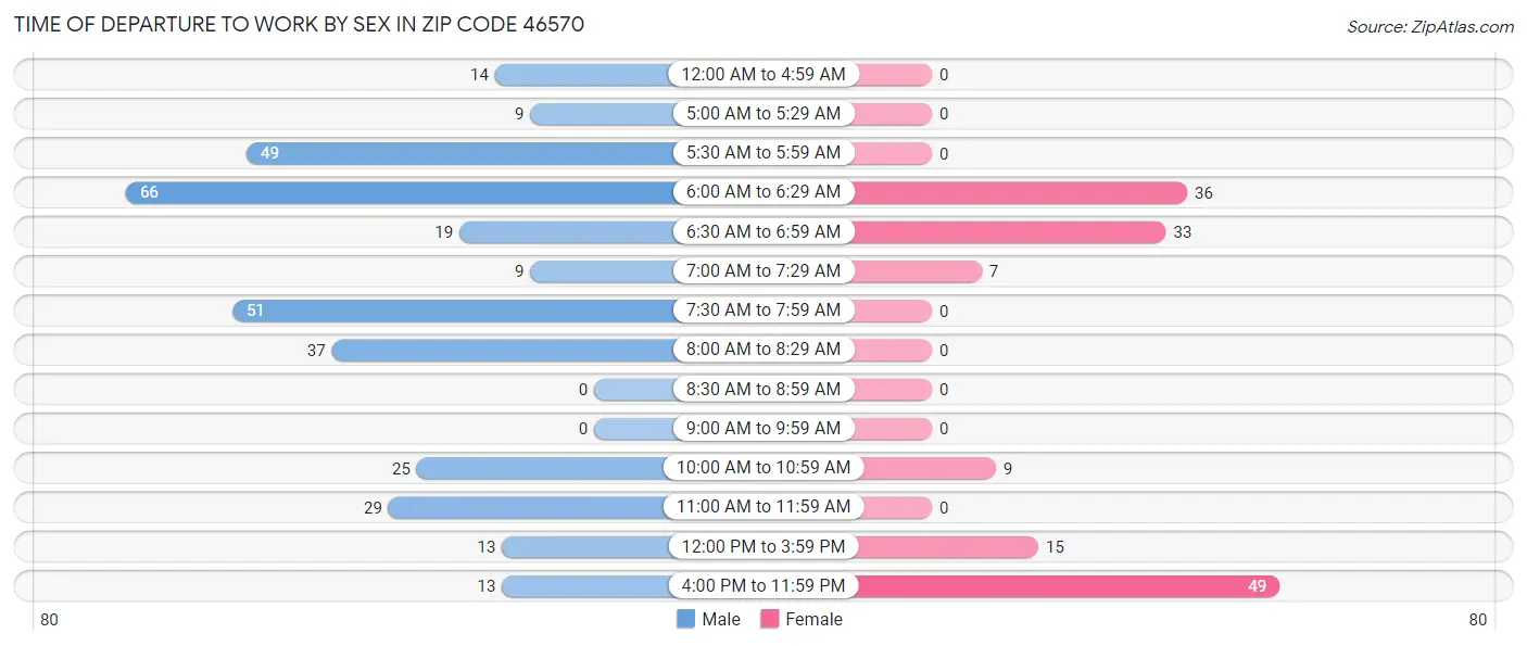 Time of Departure to Work by Sex in Zip Code 46570