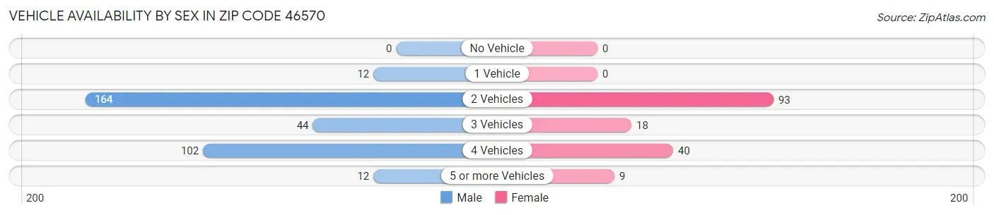 Vehicle Availability by Sex in Zip Code 46570