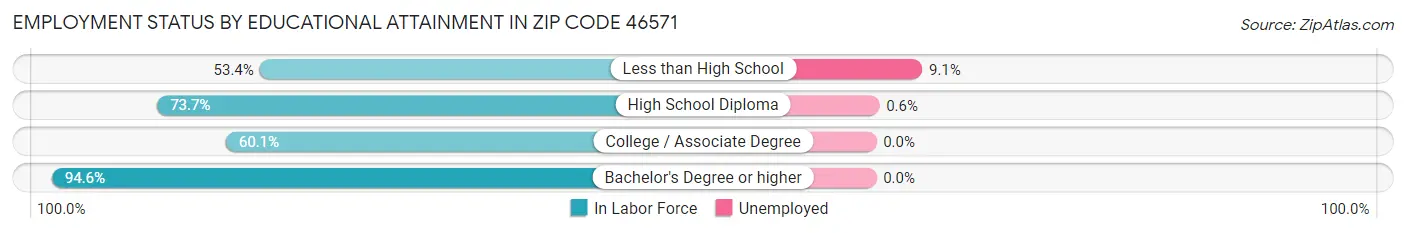 Employment Status by Educational Attainment in Zip Code 46571