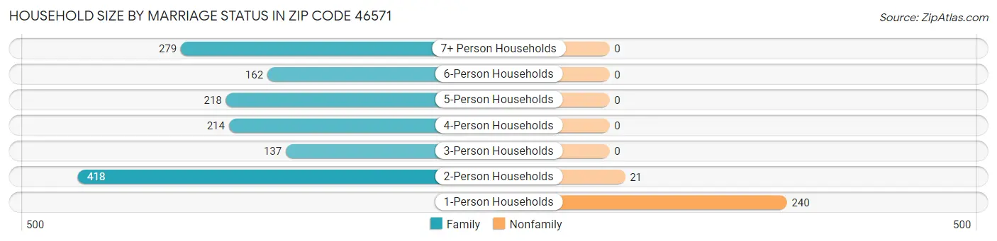 Household Size by Marriage Status in Zip Code 46571