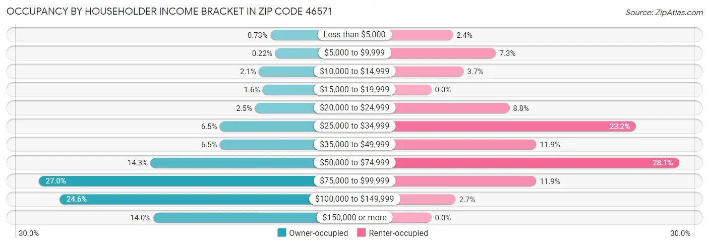 Occupancy by Householder Income Bracket in Zip Code 46571