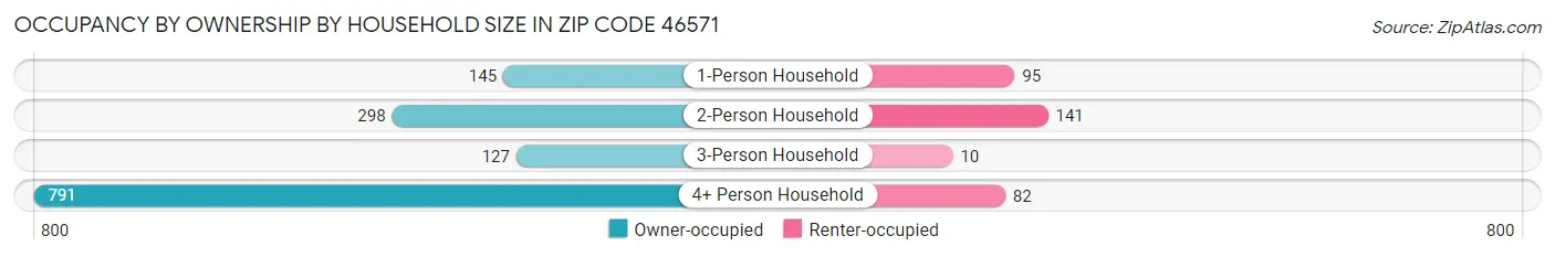 Occupancy by Ownership by Household Size in Zip Code 46571