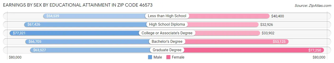 Earnings by Sex by Educational Attainment in Zip Code 46573