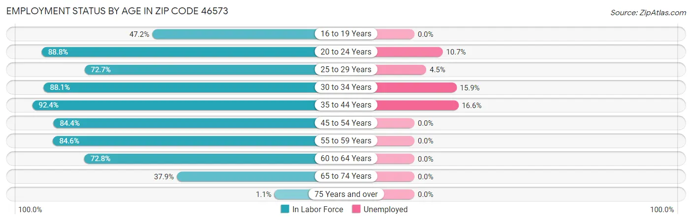 Employment Status by Age in Zip Code 46573