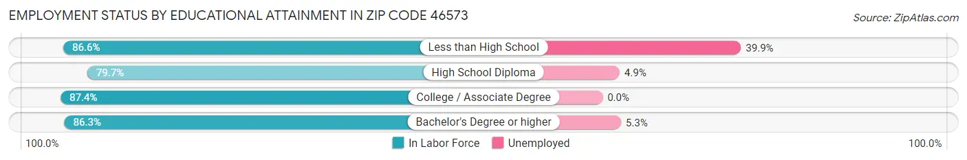 Employment Status by Educational Attainment in Zip Code 46573