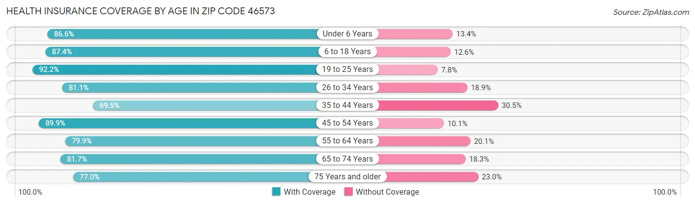 Health Insurance Coverage by Age in Zip Code 46573