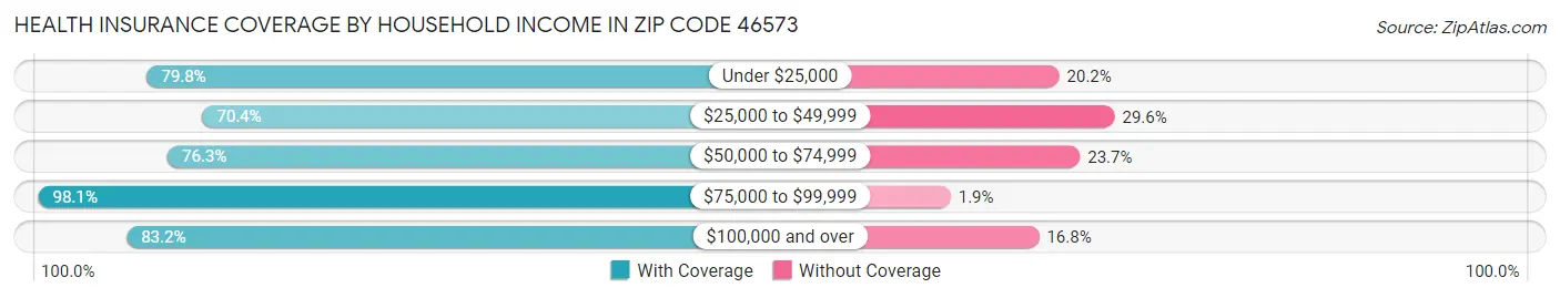 Health Insurance Coverage by Household Income in Zip Code 46573